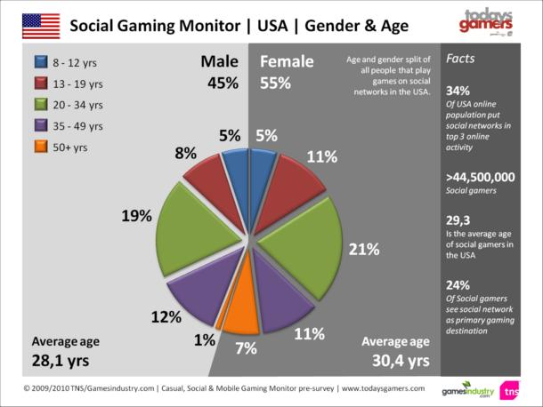 Charting the evolution of social instant gaming