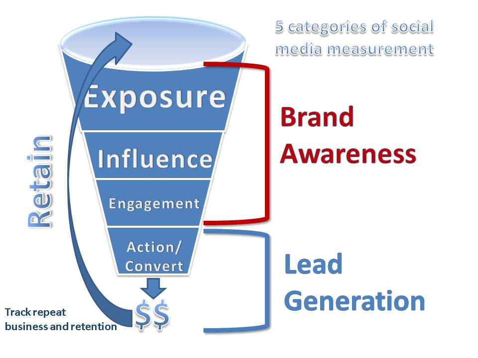 Brand Awareness Chart