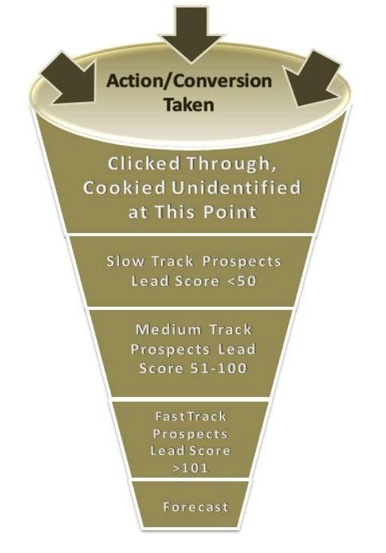 defining the sales funnel