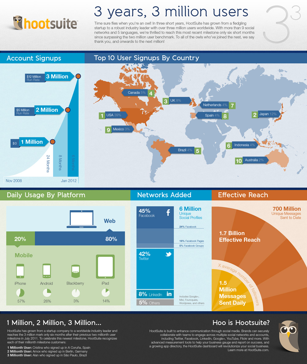 hootsuite 3 million