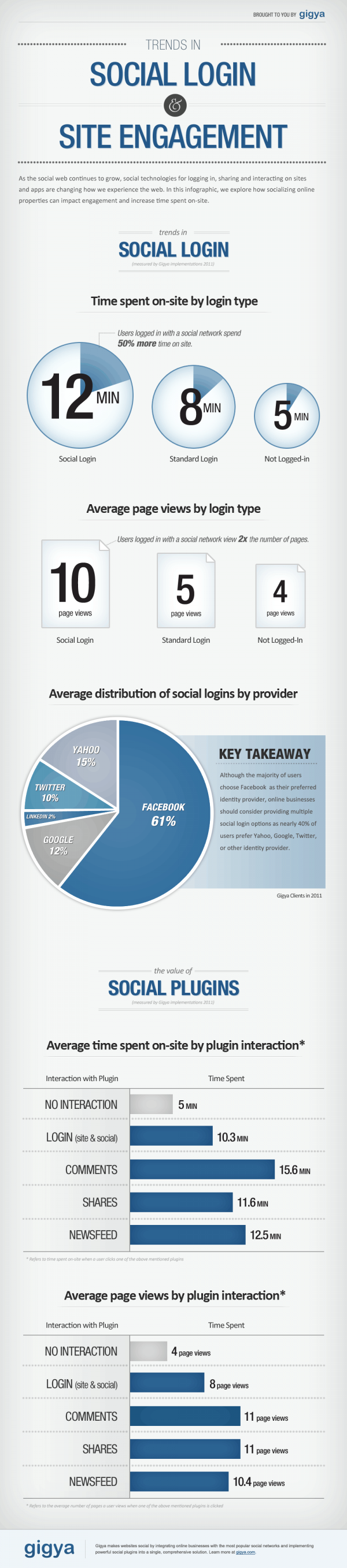 social login and social plugins