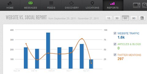 example of the correlation between website traffic and a social media campaign