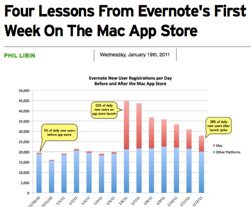 Evernote: Share Your Own Success Case Study