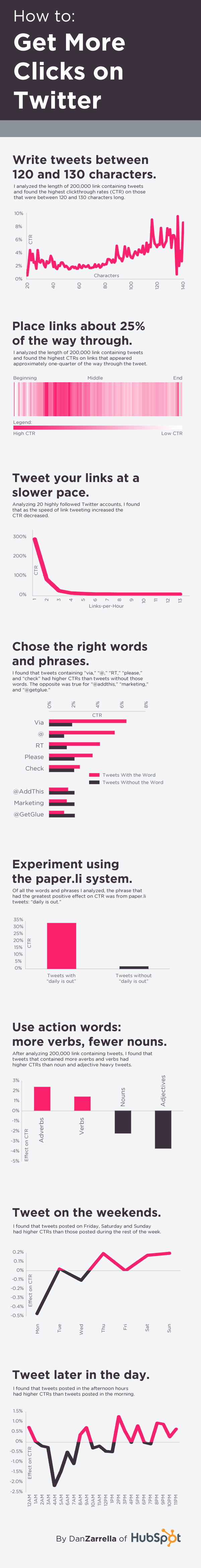 twitter clicks infographic