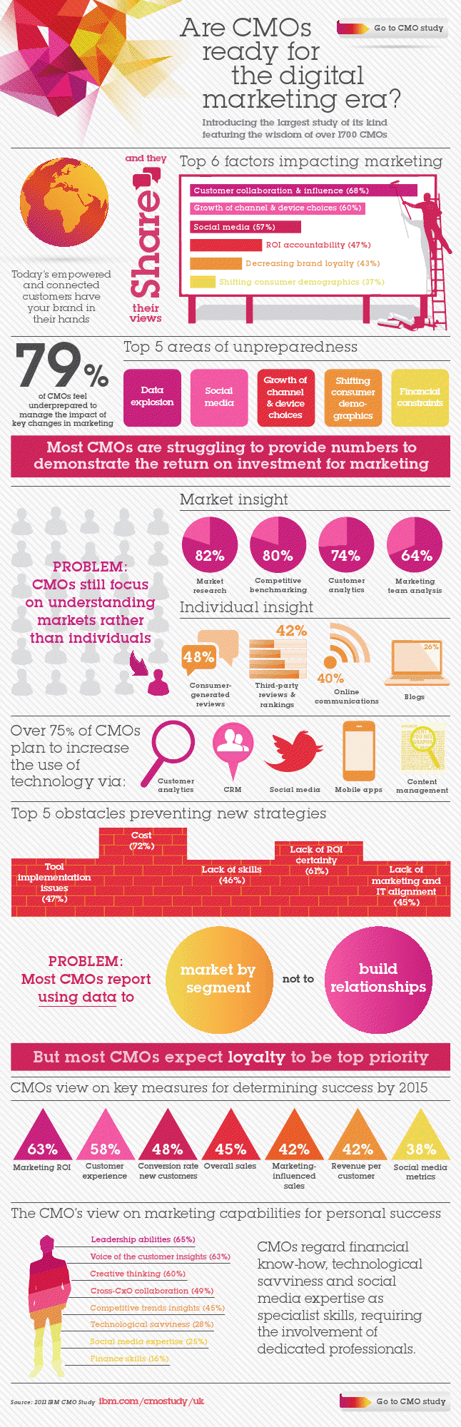 cmo study