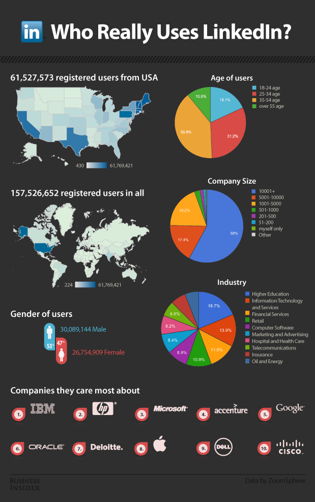 linkedin infographic