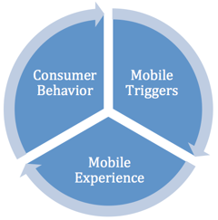 Mobile triggers mobile triggers