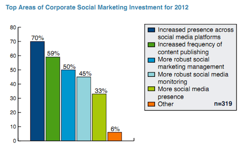 awareness content marketing important