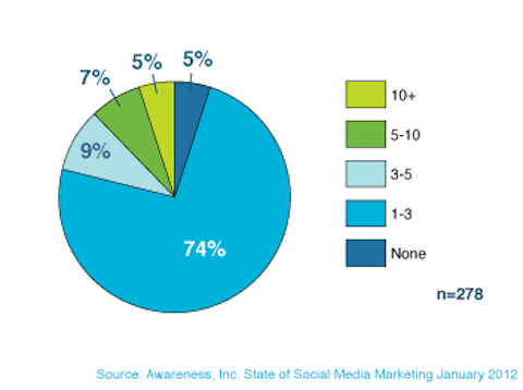 awareness of social media marketing employees