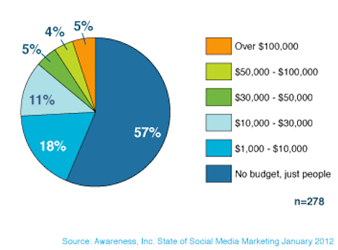 awareness of social media marketing spending