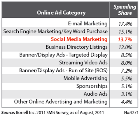 social media marketing ranks third