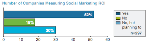 companies measuring social media roi