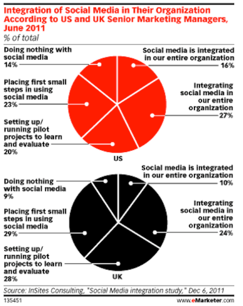 emarketer survey business using social media