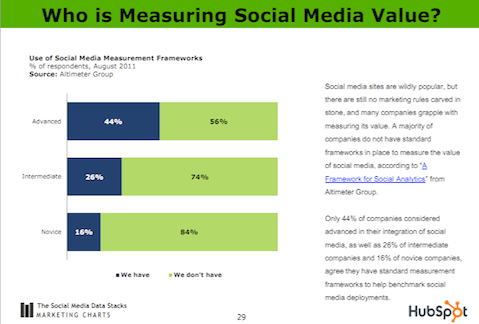 who is measuring social media value