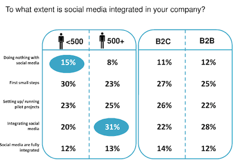 little difference between b2b and b2c