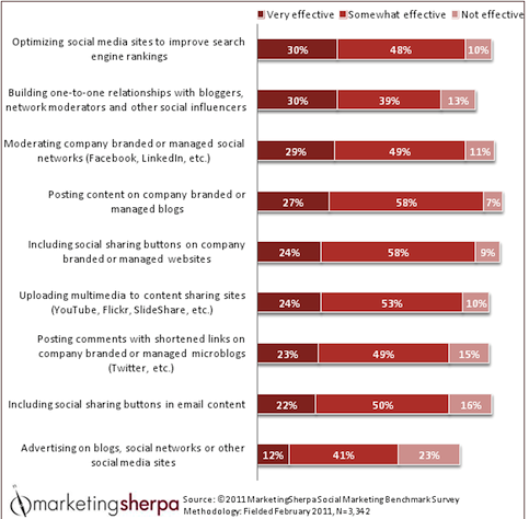 marketing sherpa advertising least effective