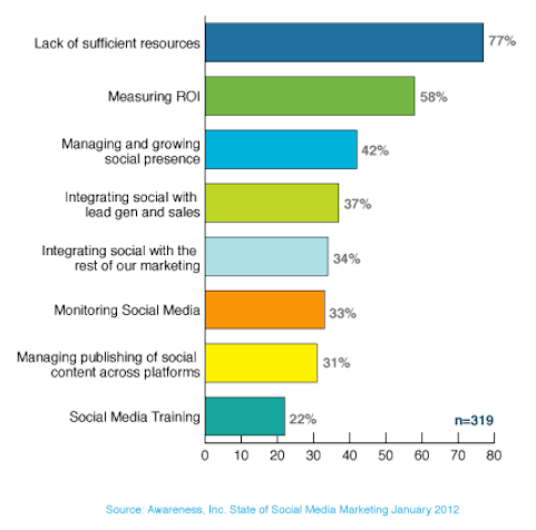 top challenges faced by marketers