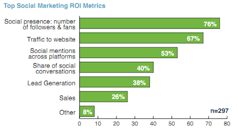 top social marketing roi metrics