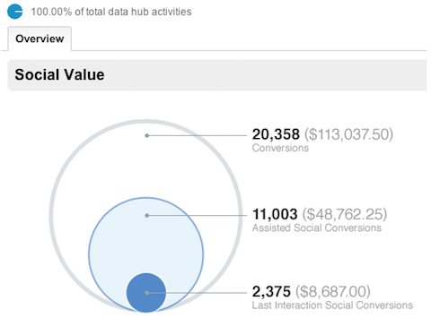 google analytics social overview report