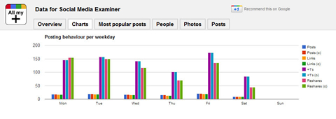 google+ stats