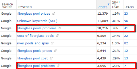 problems conversions