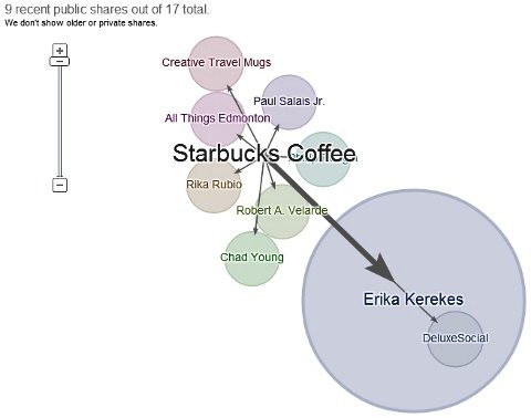 starbucks shares
