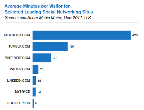 average minutes per visitor