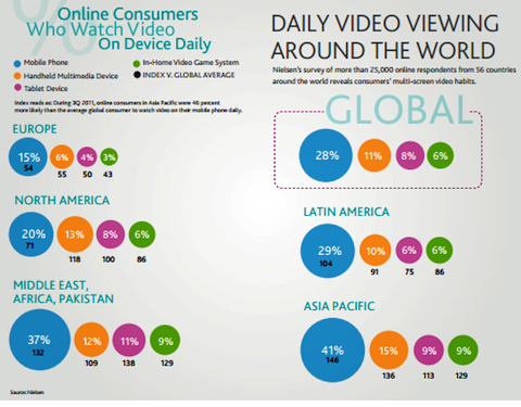 daily video viewing around the world