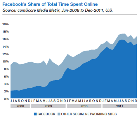 facebook share of total time online