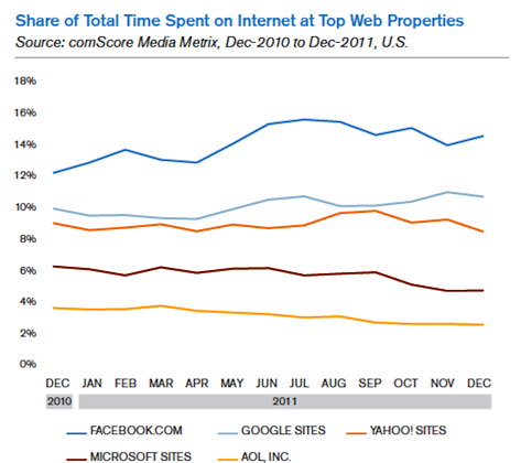 google exceeds facebook graph