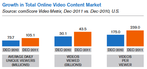 growth in total online video content market