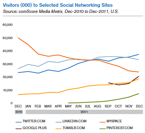 myspace fell from 2nd to 4th