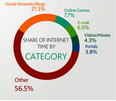 share of internet time by category