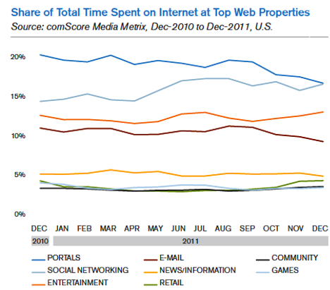 share of total time spent on internet