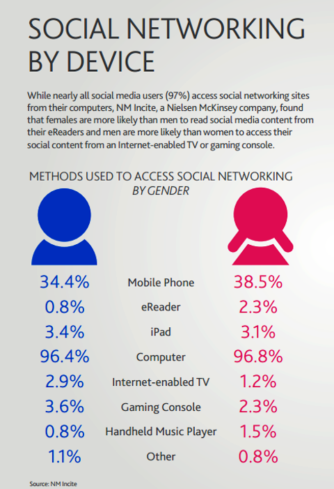 social networking by device