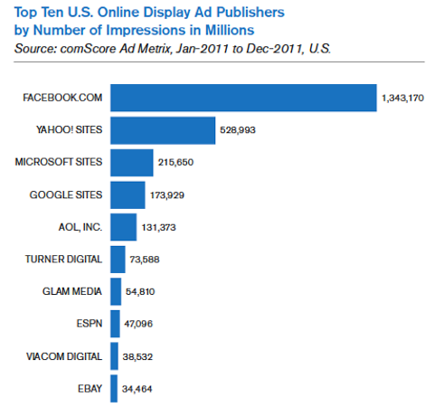 top ten us online display ads