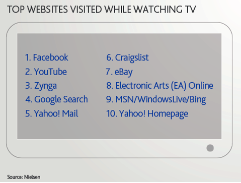 top websites visited while watching tv