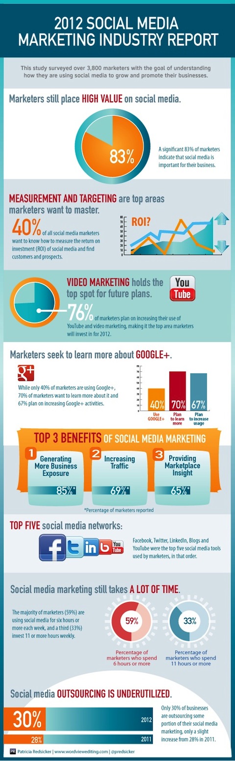 social media marketing industry report