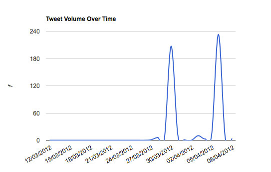 Tweet volume