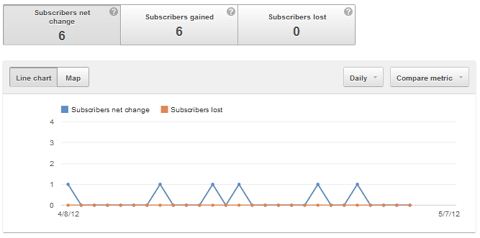 subscribers statistics