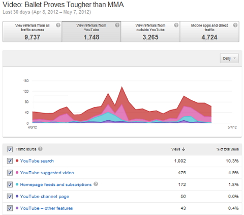 youtube referrals segmentation