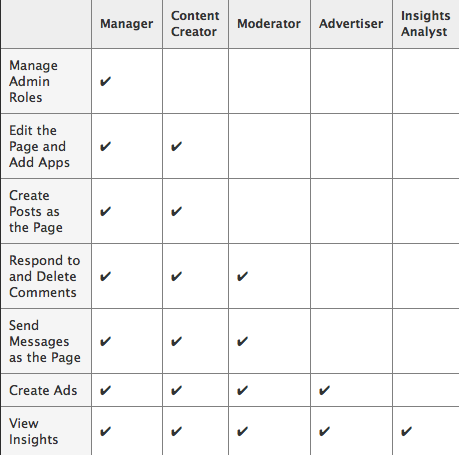 facebook admin roles