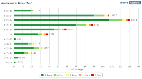 facebook app rating by gender age