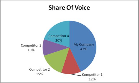 share of voice