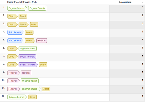 multi channel funnel report