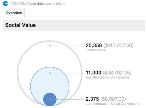 sme social value