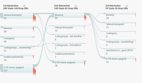 social flow interactions