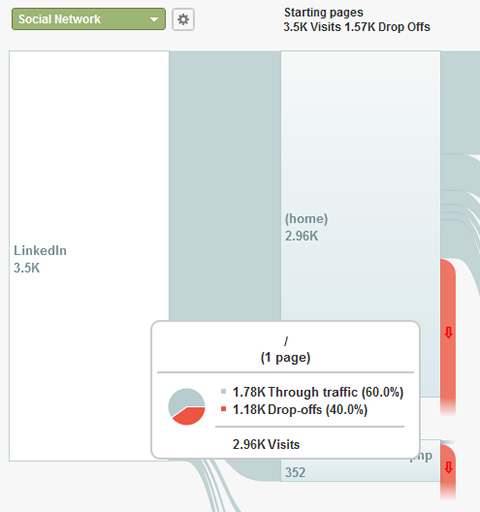 social visitor flow linkedin