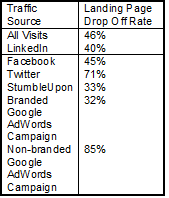 traffic source chart