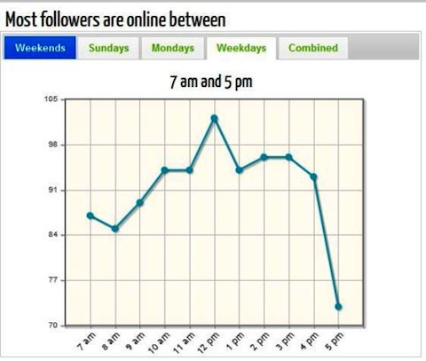 tweriod most active report